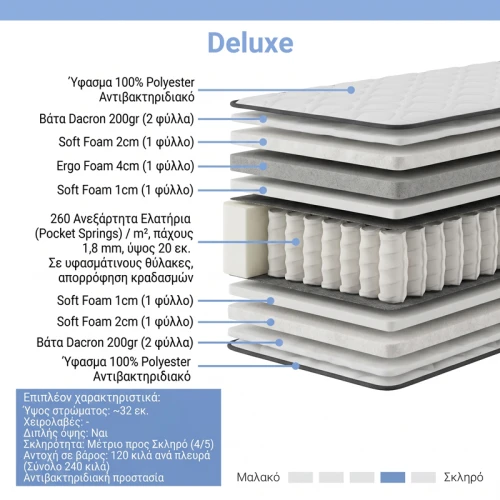 Στρώμα Deluxe Pocket Spring Διπλής Όψης 32Cm 150X200Εκ