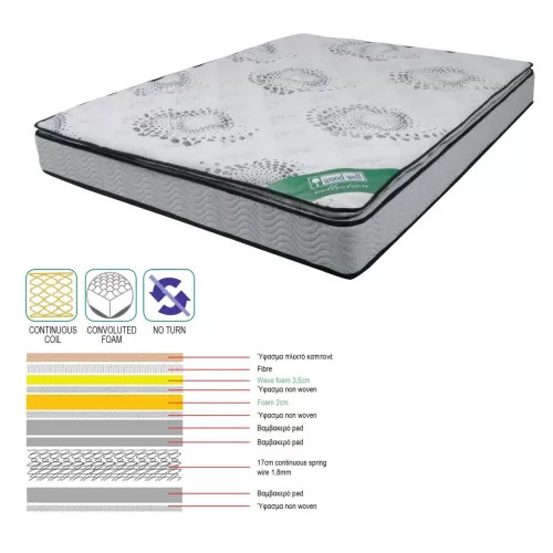 Στρωμα Ανώστρωμα Foam Continuous Spring, Μονής Όψης (3) 160x200x(24/22)cm